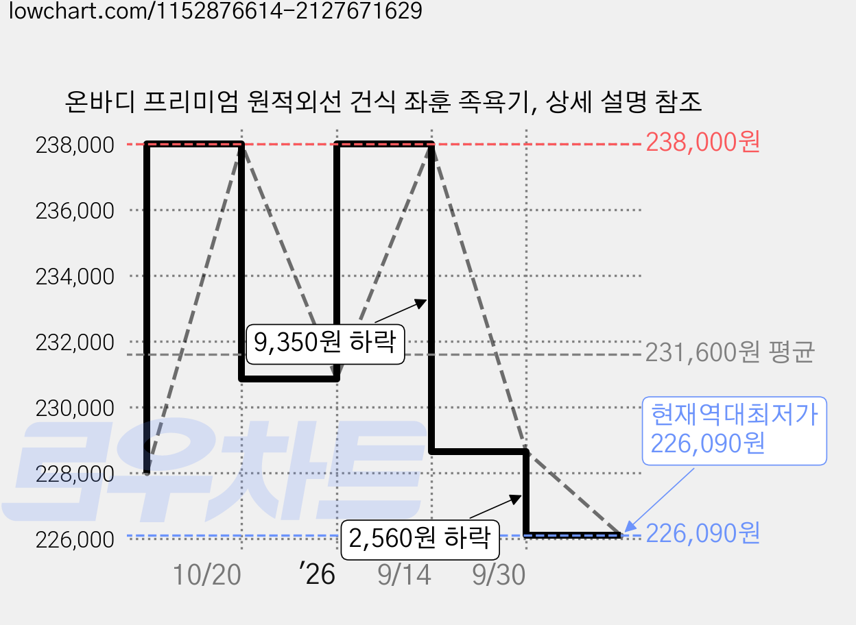 온바디 프리미엄 원적외선 건식 좌훈 족욕기, 상세 설명 참조 가격 변동 차트, 현재가 226,090원, 역대최저가
