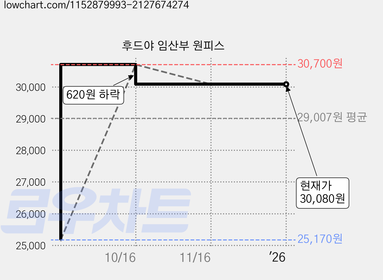 후드야 임산부 원피스 가격 변동 차트, 현재가 30,080원, 역대최저가