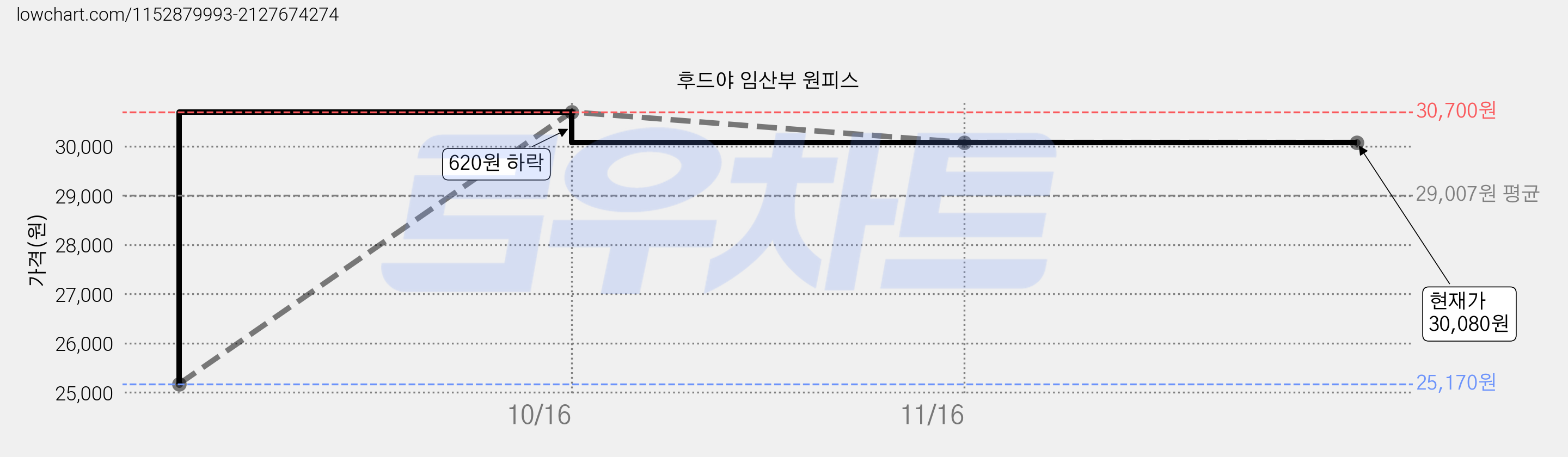 후드야 임산부 원피스 가격 변동 차트, 현재가 30,080원, 역대최저가