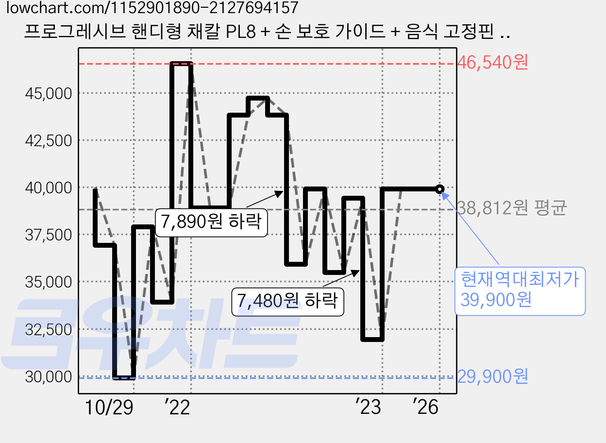 프로그레시브 핸디형 채칼 PL8 + 손 보호 가이드 + 음식 고정핀 세트, 블랙, 1세트 가격 변동 차트, 현재가 39,900원, 역대최저가