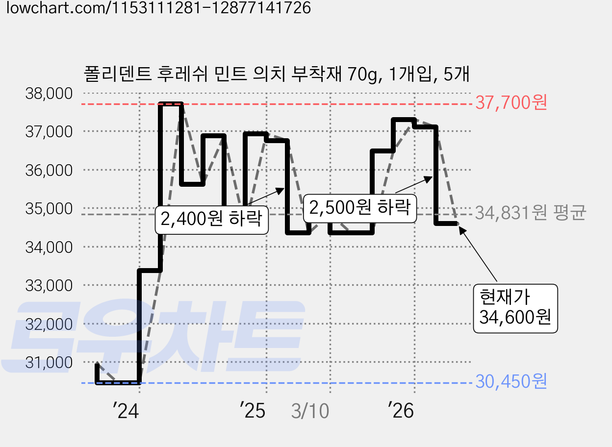 폴리덴트 후레쉬 민트 의치 부착재 70g, 1개입, 5개 가격 변동 차트, 현재가 34,600원, 관측 최저가 30,450원