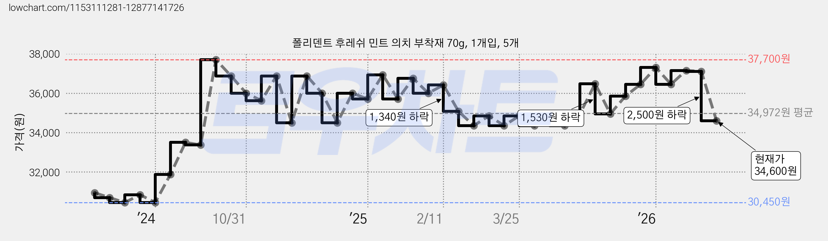 폴리덴트 후레쉬 민트 의치 부착재 70g, 1개입, 5개 가격 변동 차트, 현재가 34,600원, 관측 최저가 30,450원