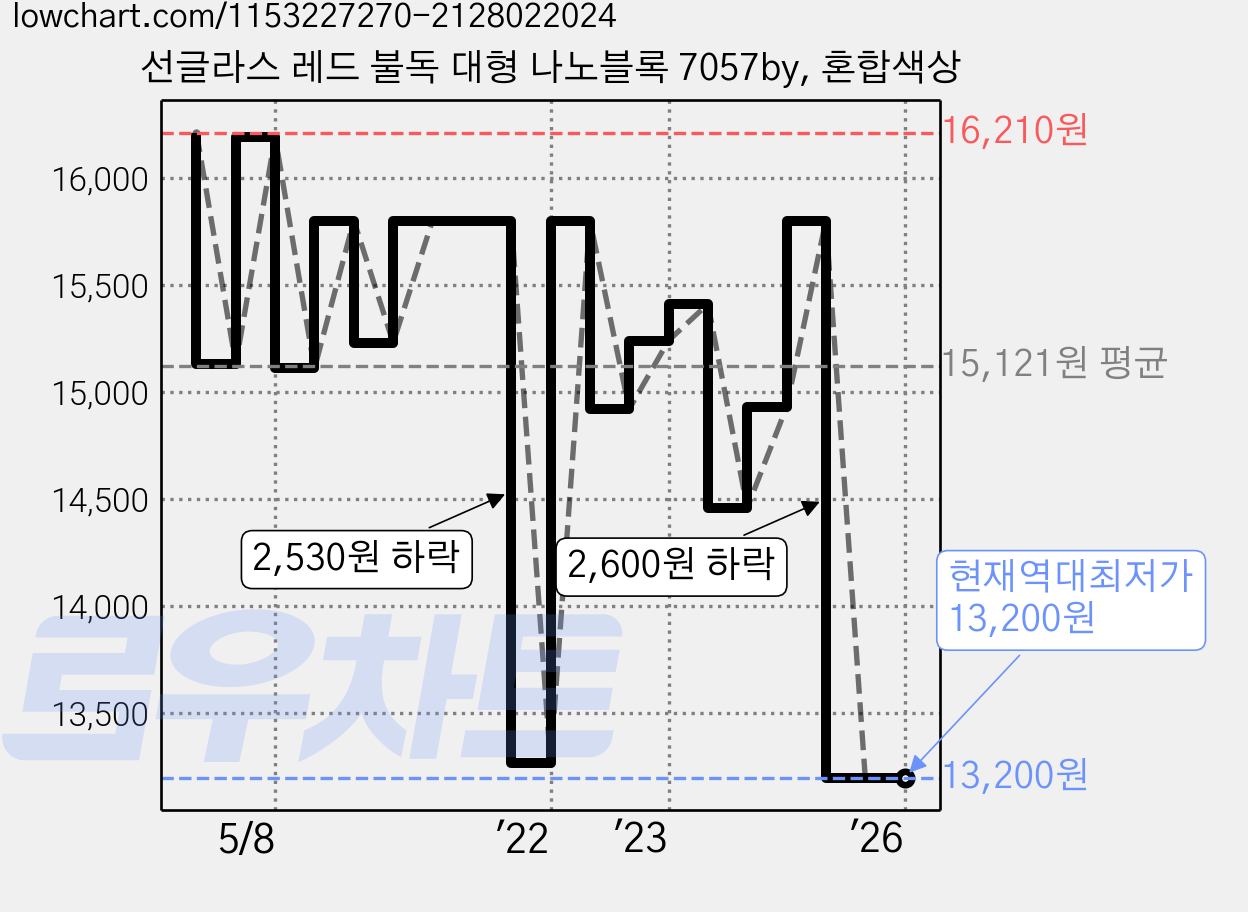 선글라스 레드 불독 대형 나노블록 7057by, 혼합색상 가격 변동 차트, 현재가 13,200원, 역대최저가