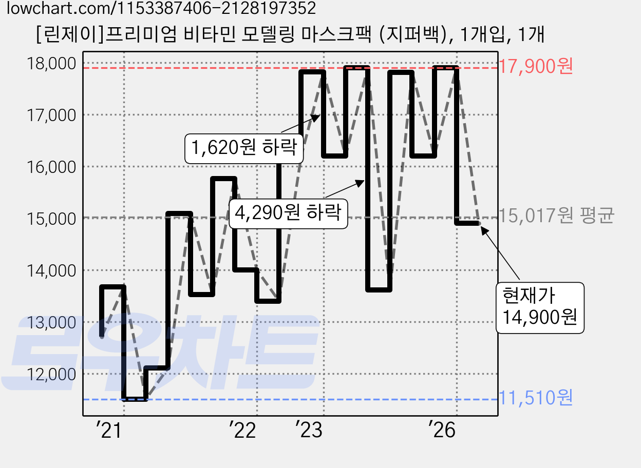 [린제이]프리미엄 비타민 모델링 마스크팩 (지퍼백), 1개입, 1개 가격 변동 차트, 현재가 14,900원, 관측 최저가 10,410원