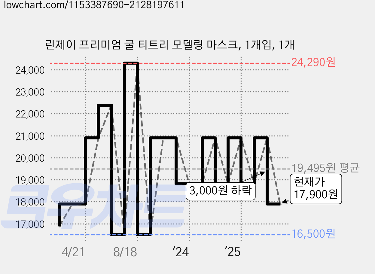 린제이 프리미엄 쿨 티트리 모델링 마스크, 1개입, 1개 가격 변동 차트, 현재가 17,900원, 관측 최저가 16,500원