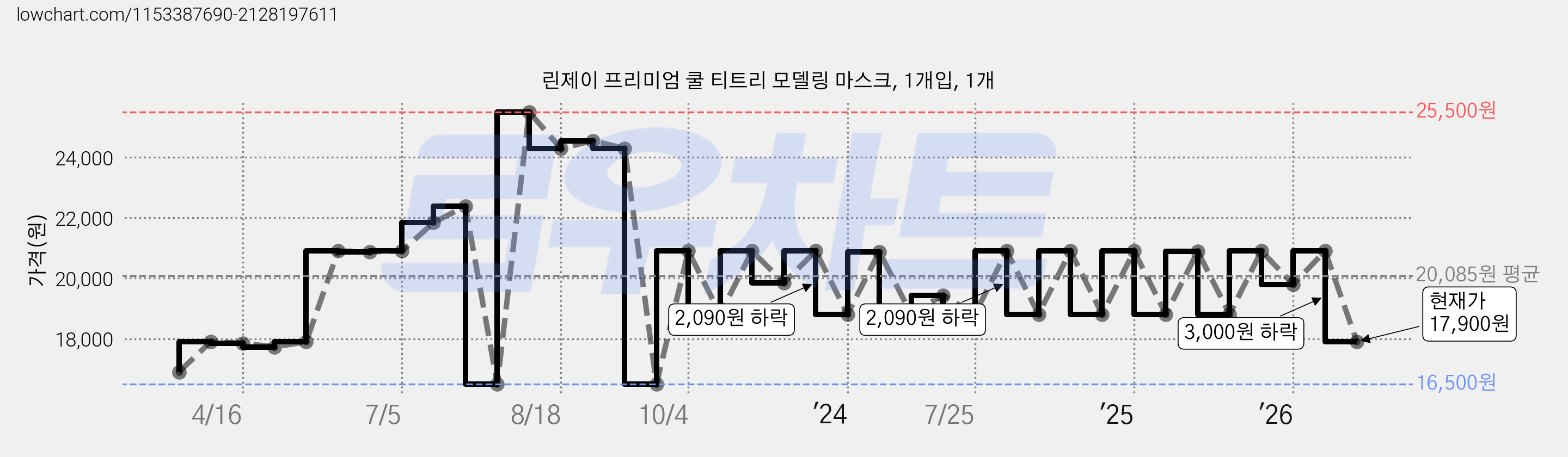 린제이 프리미엄 쿨 티트리 모델링 마스크, 1개입, 1개 가격 변동 차트, 현재가 17,900원, 관측 최저가 16,500원