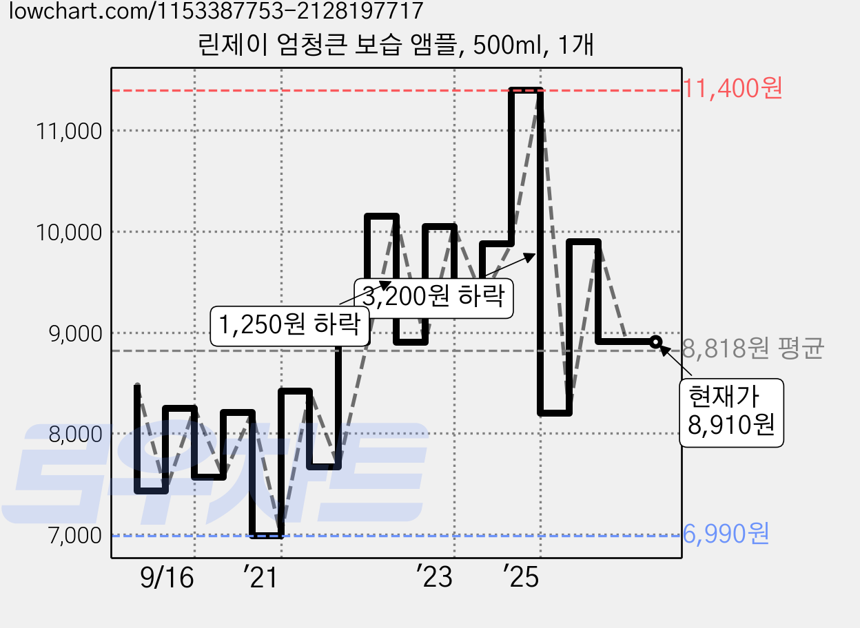 린제이 엄청큰 보습 앰플, 500ml, 1개 가격 변동 차트, 현재가 8,910원, 관측 최저가 6,990원