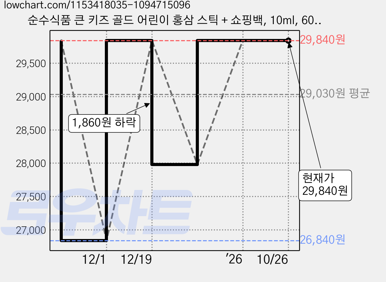 순수식품 큰 키즈 골드 어린이 홍삼 스틱 + 쇼핑백, 10ml, 60개 가격 변동 차트, 현재가 29,840원, 관측 최저가 26,840원