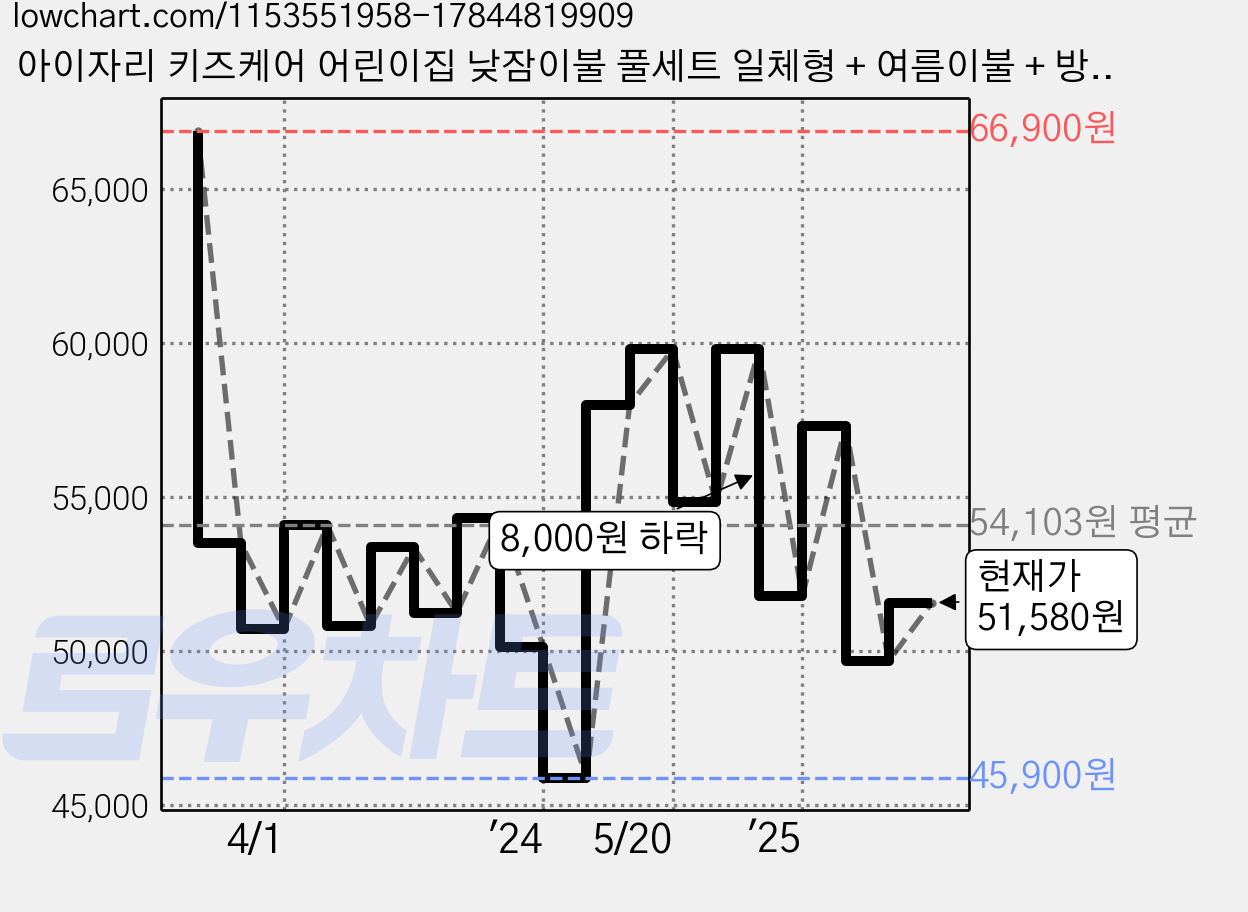 아이자리 키즈케어 어린이집 낮잠이불 풀세트 일체형 + 여름이불 + 방수가방, 고고디노 가격 변동 차트, 현재가 51,580원, 관측 최저가 45,840원