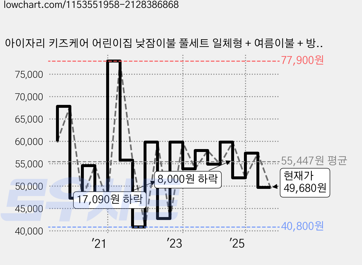 아이자리 키즈케어 어린이집 낮잠이불 풀세트 일체형 + 여름이불 + 방수가방, 토리의꿈 가격 변동 차트, 현재가 49,680원, 관측 최저가 33,920원