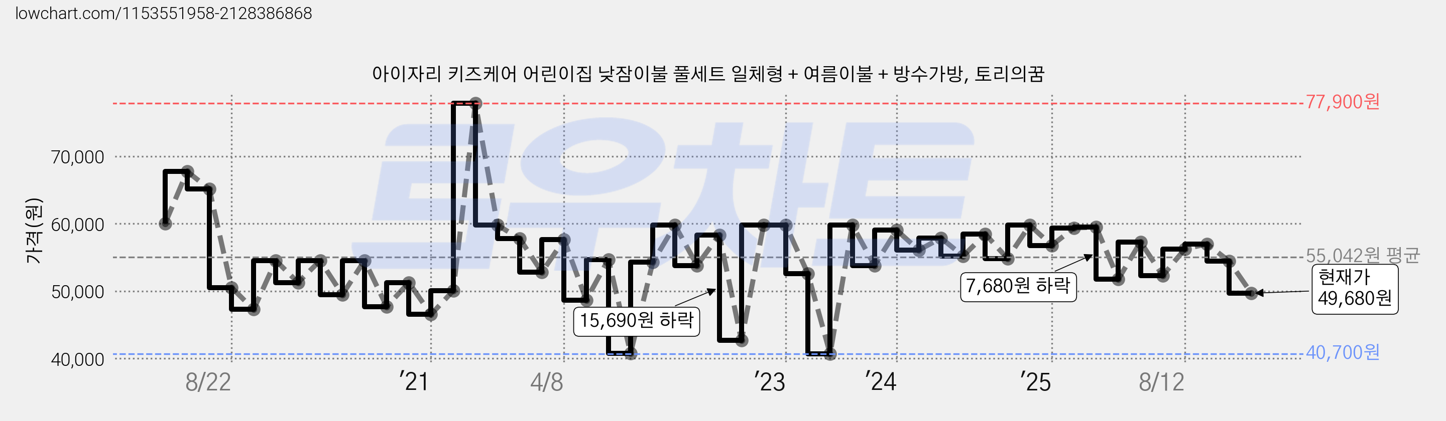 아이자리 키즈케어 어린이집 낮잠이불 풀세트 일체형 + 여름이불 + 방수가방, 토리의꿈 가격 변동 차트, 현재가 49,680원, 관측 최저가 33,920원