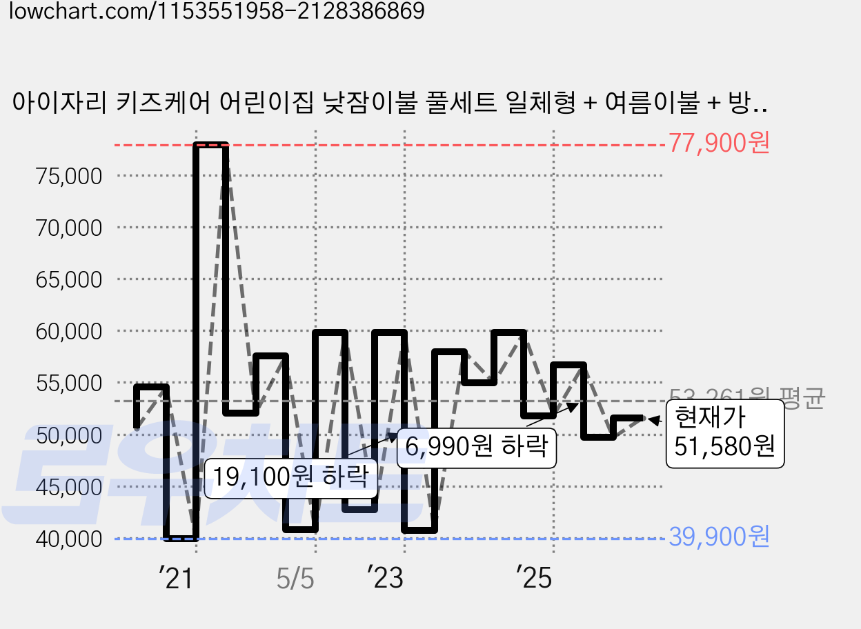 아이자리 키즈케어 어린이집 낮잠이불 풀세트 일체형 + 여름이불 + 방수가방, 하이디노 가격 변동 차트, 현재가 51,580원, 관측 최저가 33,920원