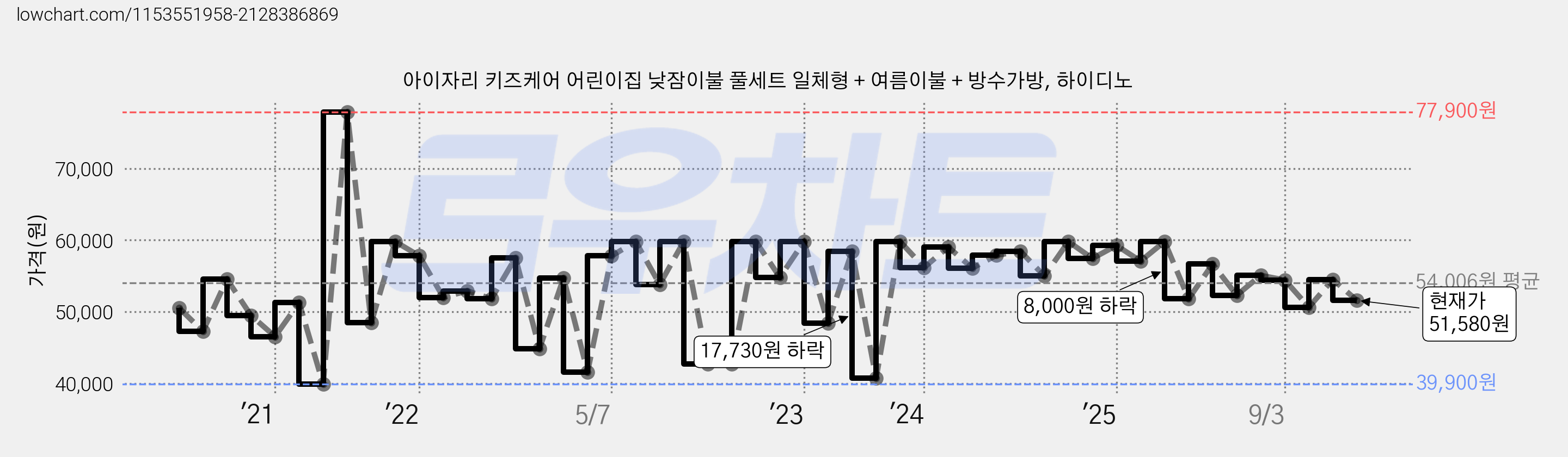 아이자리 키즈케어 어린이집 낮잠이불 풀세트 일체형 + 여름이불 + 방수가방, 하이디노 가격 변동 차트, 현재가 51,580원, 관측 최저가 33,920원