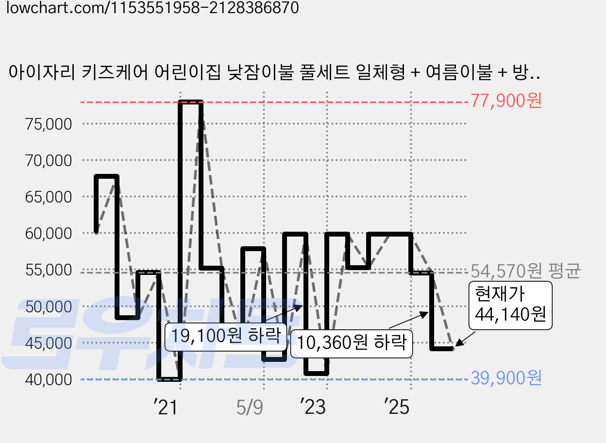 아이자리 키즈케어 어린이집 낮잠이불 풀세트 일체형 + 여름이불 + 방수가방, 헬로래빗 가격 변동 차트, 현재가 44,140원, 관측 최저가 33,920원