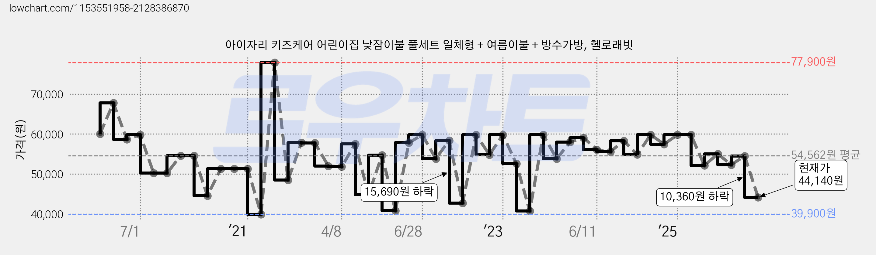 아이자리 키즈케어 어린이집 낮잠이불 풀세트 일체형 + 여름이불 + 방수가방, 헬로래빗 가격 변동 차트, 현재가 44,140원, 관측 최저가 33,920원