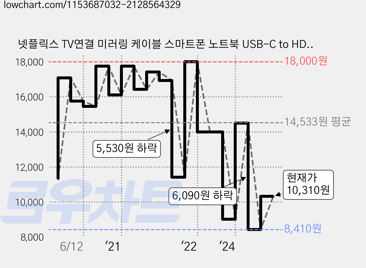 넷플릭스 TV연결 미러링 케이블 스마트폰 노트북 USB-C to HDMI, 2m, 1개 가격 변동 차트, 현재가 10,310원, 관측 최저가 7,830원