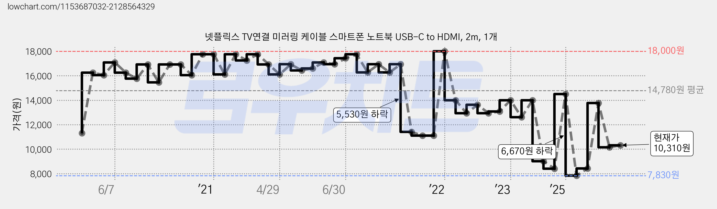 넷플릭스 TV연결 미러링 케이블 스마트폰 노트북 USB-C to HDMI, 2m, 1개 가격 변동 차트, 현재가 10,310원, 관측 최저가 7,830원