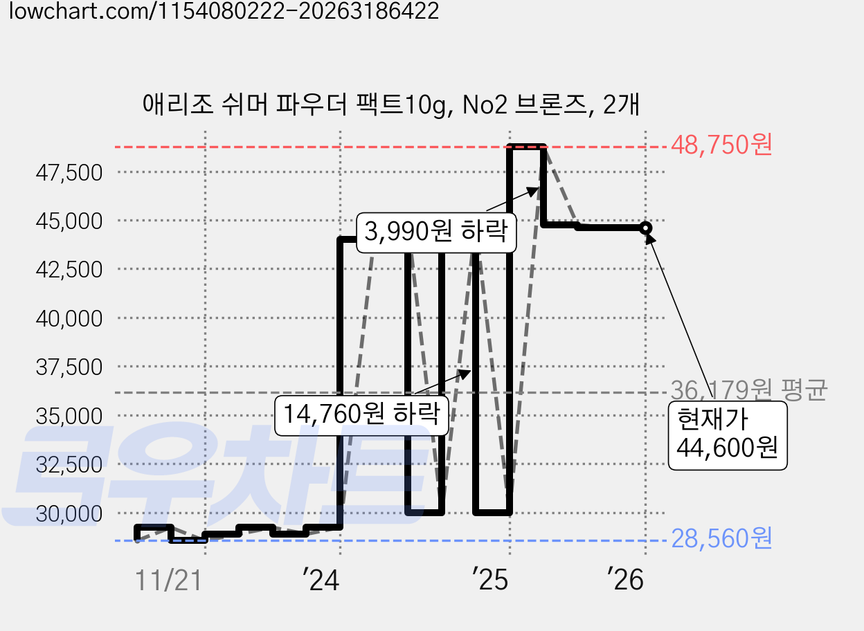 애리조 쉬머 파우더 팩트10g, No2 브론즈, 2개 가격 변동 차트, 현재가 44,600원, 역대최저가