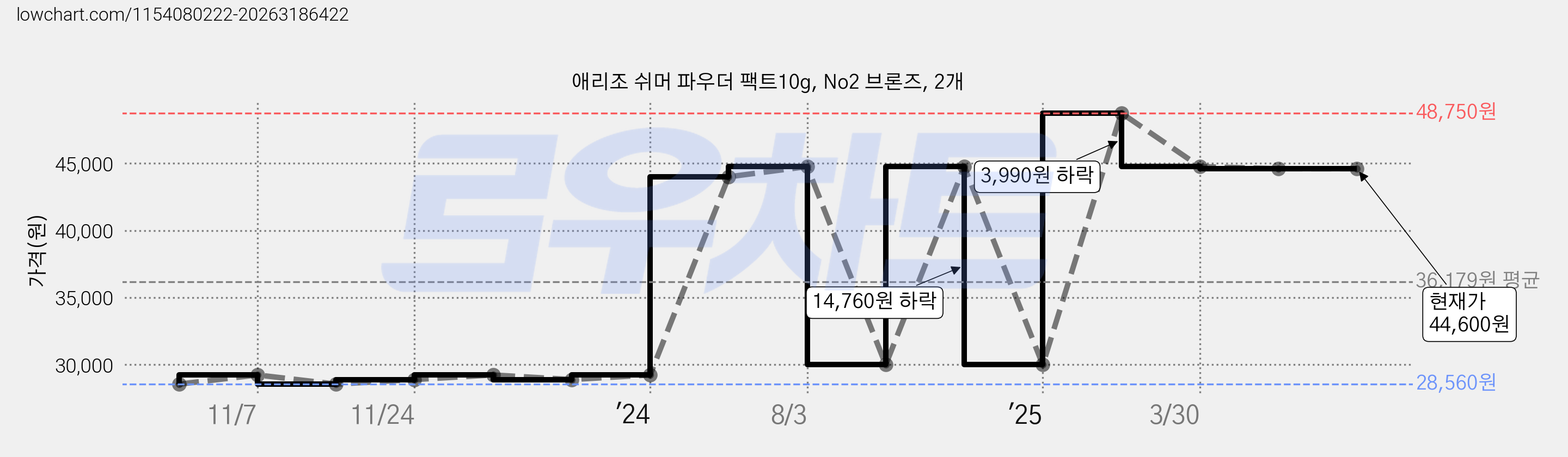 애리조 쉬머 파우더 팩트10g, No2 브론즈, 2개 가격 변동 차트, 현재가 44,600원, 역대최저가