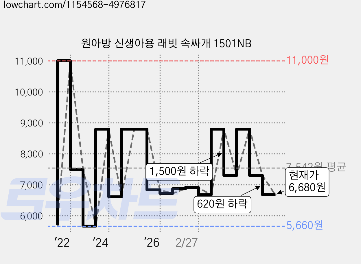 원아방 신생아용 래빗 속싸개 1501NB 가격 변동 차트, 현재가 6,680원, 관측 최저가 5,660원