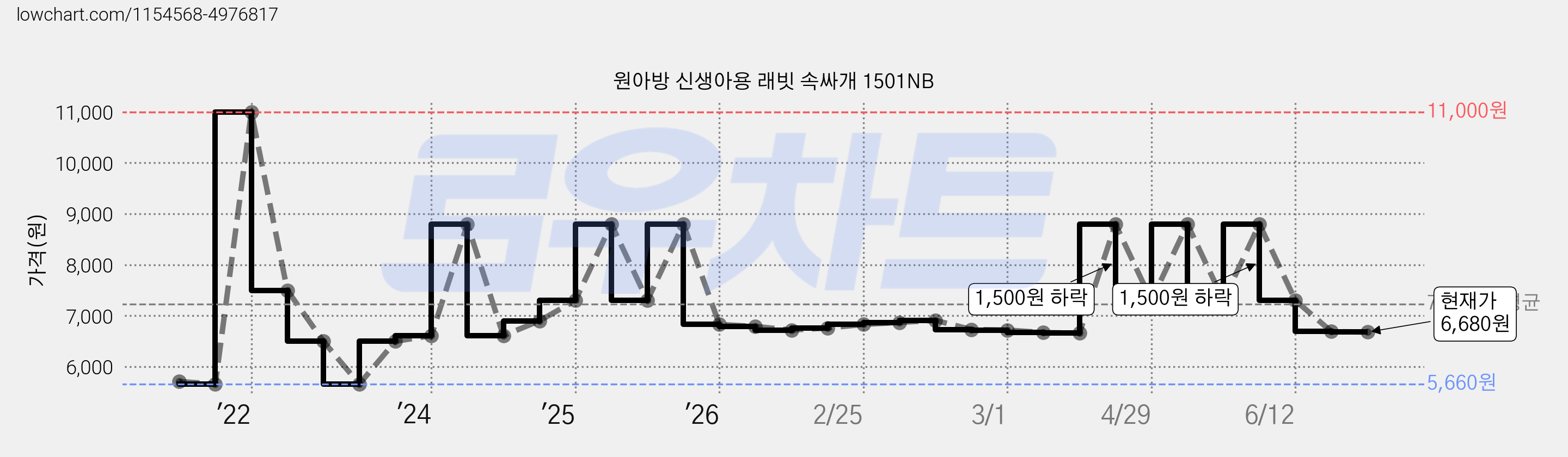 원아방 신생아용 래빗 속싸개 1501NB 가격 변동 차트, 현재가 6,680원, 관측 최저가 5,660원