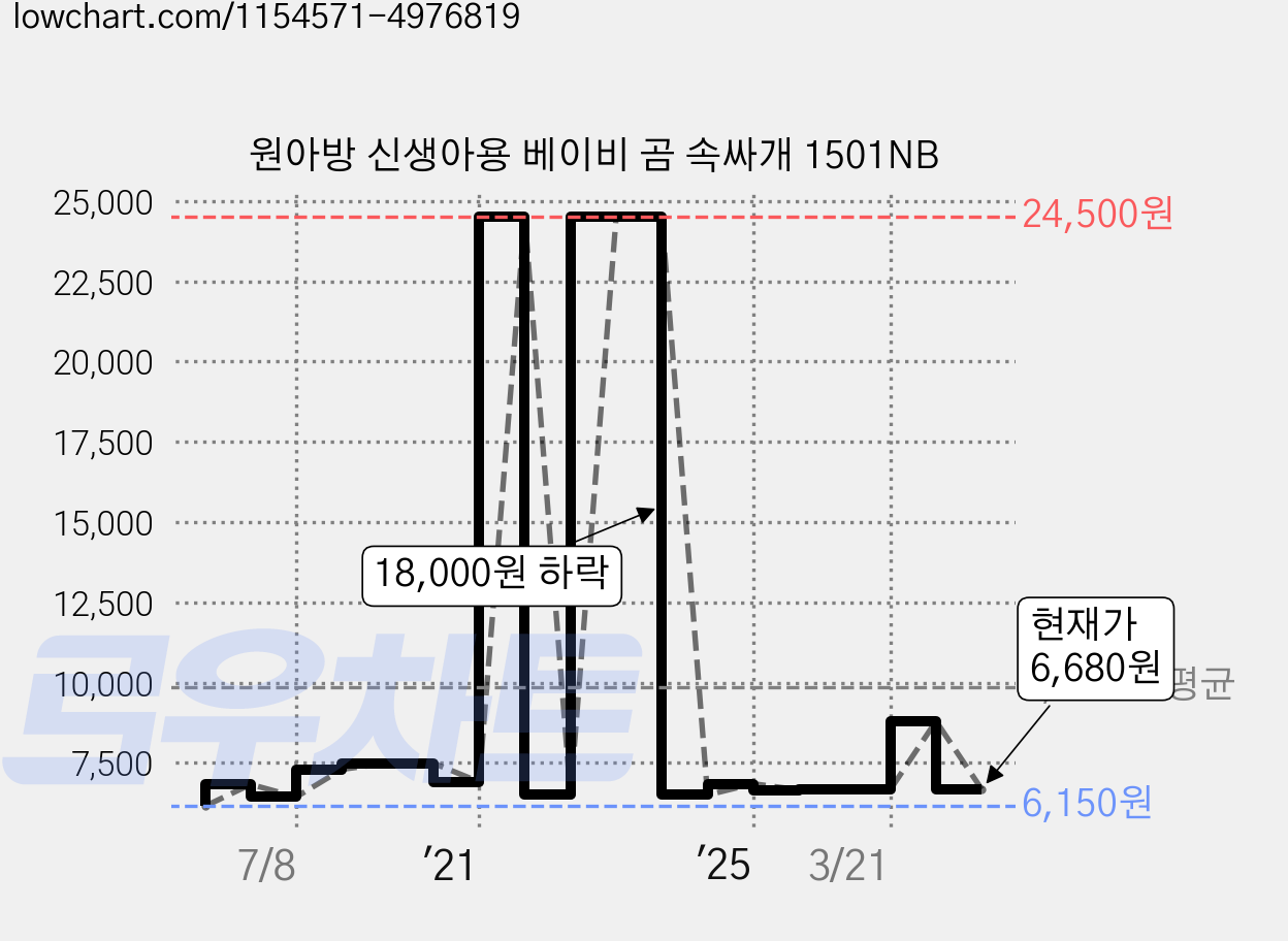 원아방 신생아용 베이비 곰 속싸개 1501NB 가격 변동 차트, 현재가 6,680원, 관측 최저가 6,140원