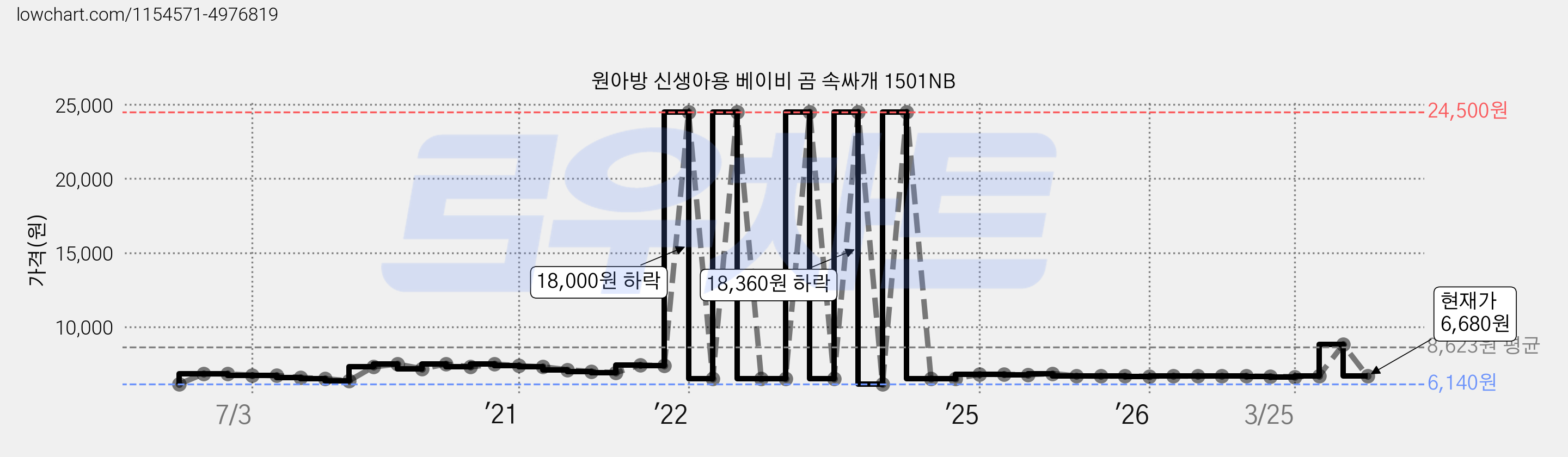 원아방 신생아용 베이비 곰 속싸개 1501NB 가격 변동 차트, 현재가 6,680원, 관측 최저가 6,140원