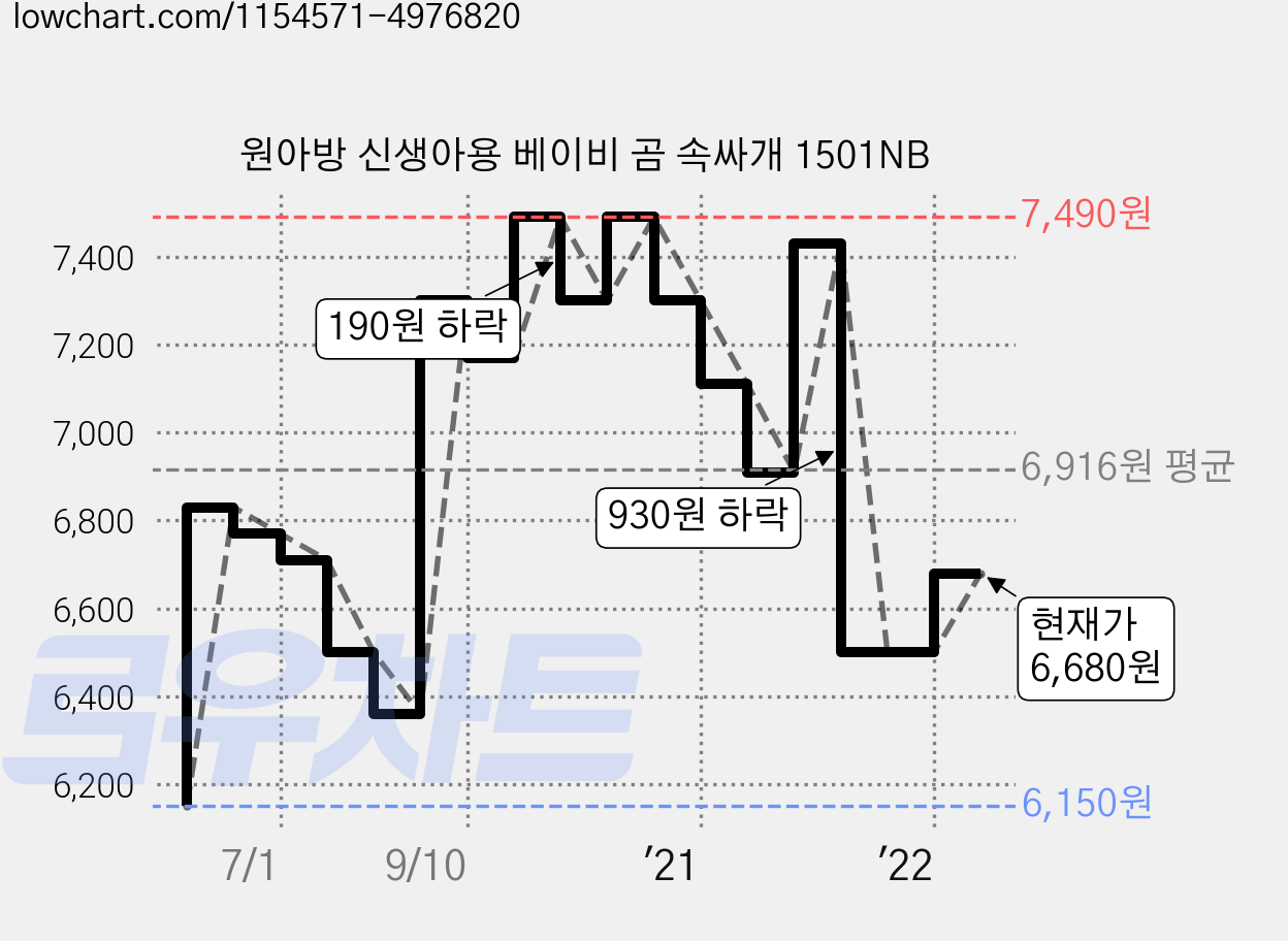 원아방 신생아용 베이비 곰 속싸개 1501NB 가격 변동 차트, 현재가 6,680원, 관측 최저가 6,150원