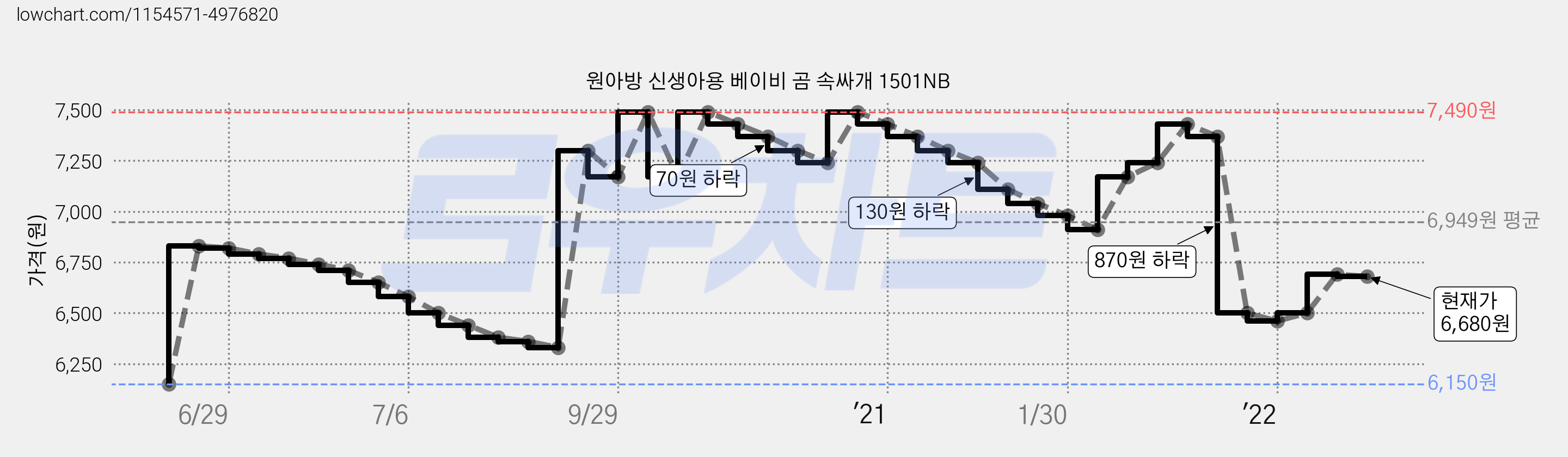 원아방 신생아용 베이비 곰 속싸개 1501NB 가격 변동 차트, 현재가 6,680원, 관측 최저가 6,150원