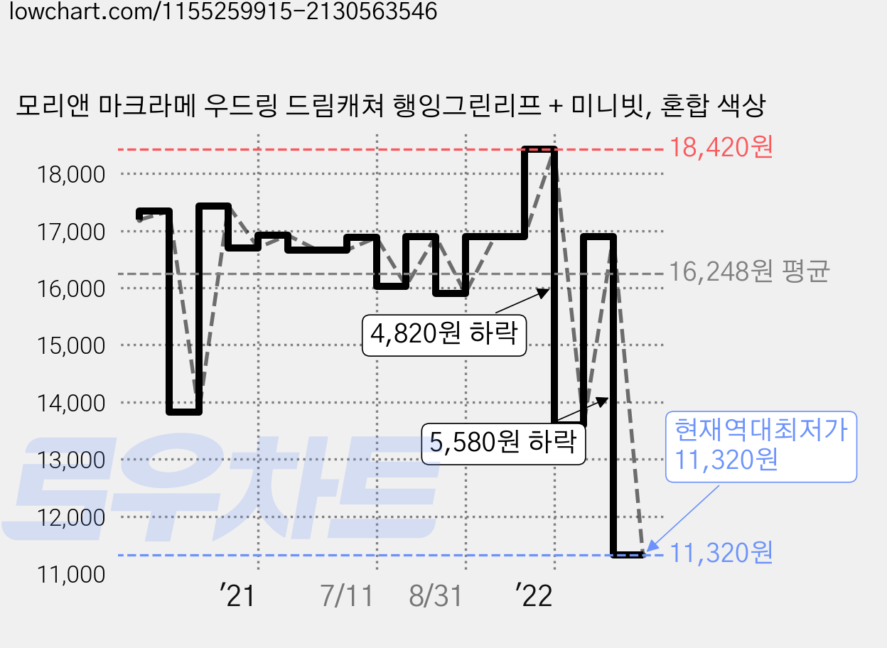 모리앤 마크라메 우드링 드림캐쳐 행잉그린리프 + 미니빗, 혼합 색상 가격 변동 차트, 현재가 11,320원, 역대최저가