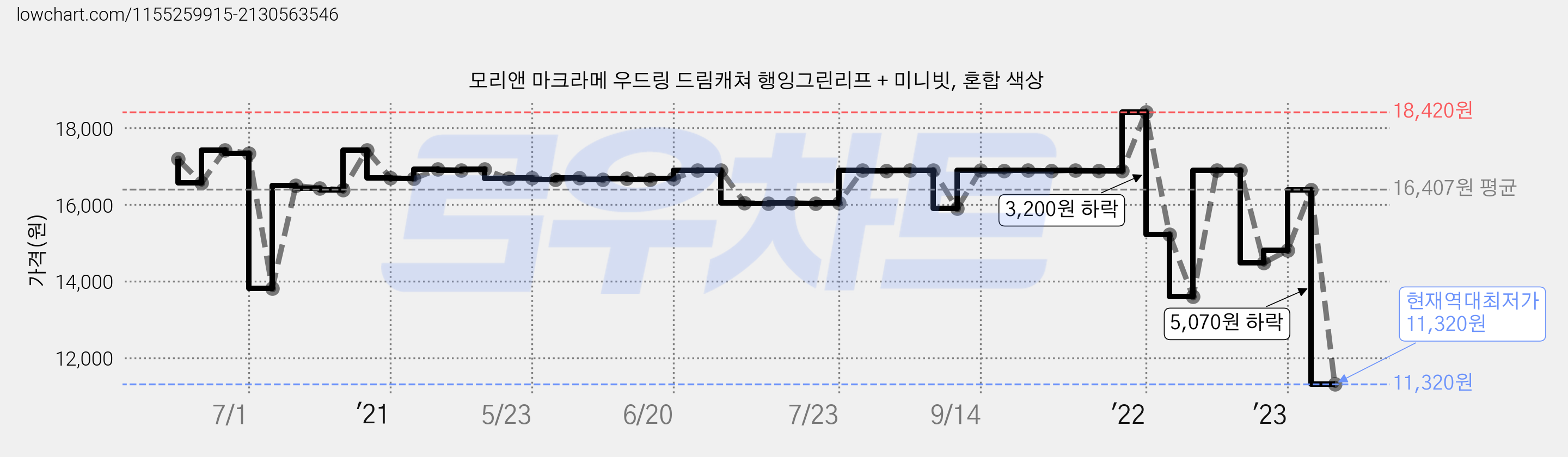 모리앤 마크라메 우드링 드림캐쳐 행잉그린리프 + 미니빗, 혼합 색상 가격 변동 차트, 현재가 11,320원, 역대최저가