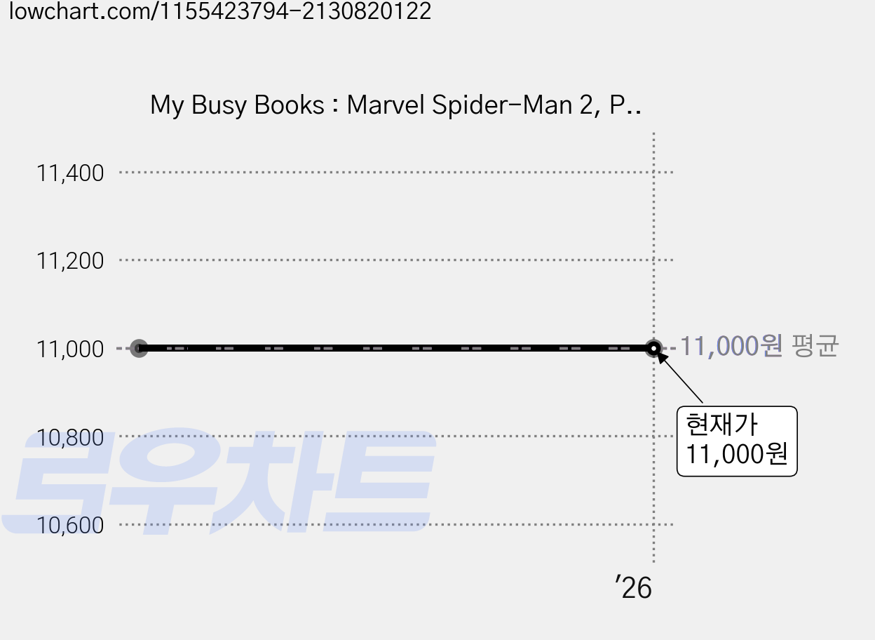 My Busy Books : Marvel Spider-Man 2, Phidal 가격 변동 차트, 현재가 11,000원
