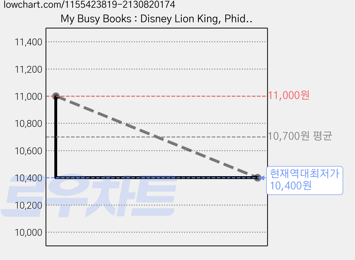 My Busy Books : Disney Lion King, Phidal 가격 변동 차트, 현재가 10,400원, 역대최저가