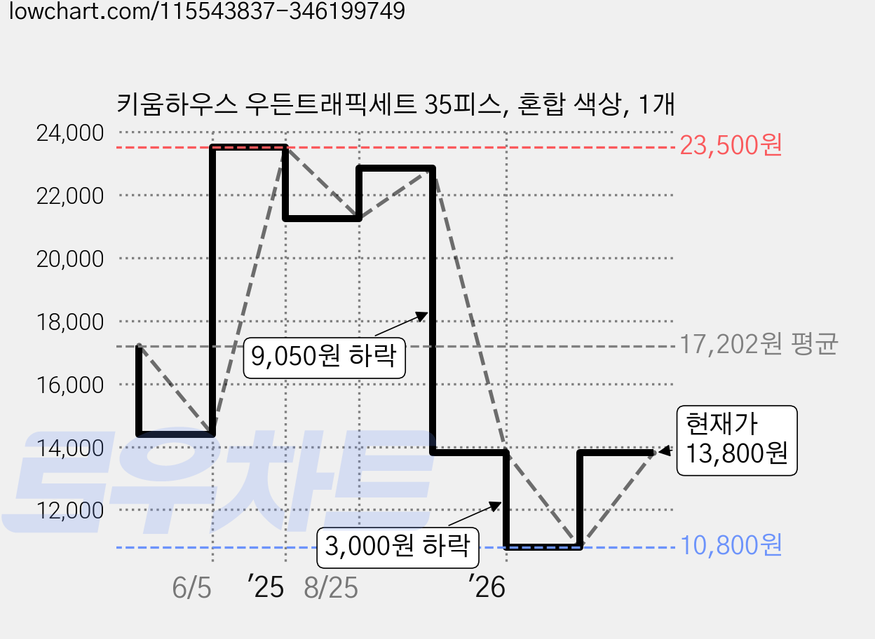 키움하우스 우든트래픽세트 35피스, 혼합 색상, 1개 가격 변동 차트, 현재가 13,800원, 관측 최저가 10,800원