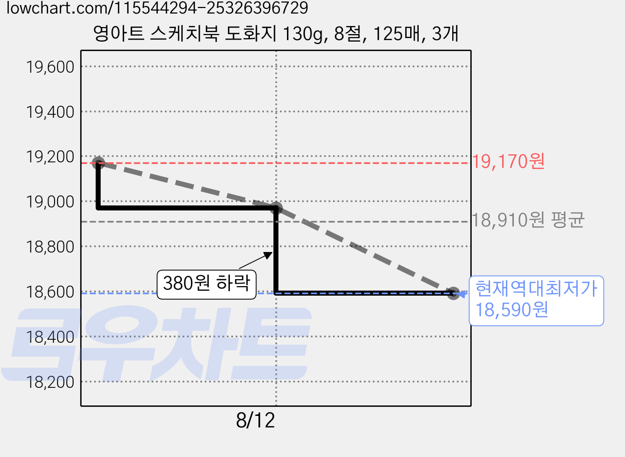 영아트 스케치북 도화지 130g, 8절, 125매, 3개 가격 변동 차트, 현재가 18,590원, 역대최저가