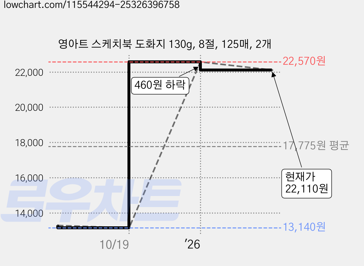 영아트 스케치북 도화지 130g, 8절, 125매, 2개 가격 변동 차트, 현재가 22,110원, 관측 최저가 13,140원
