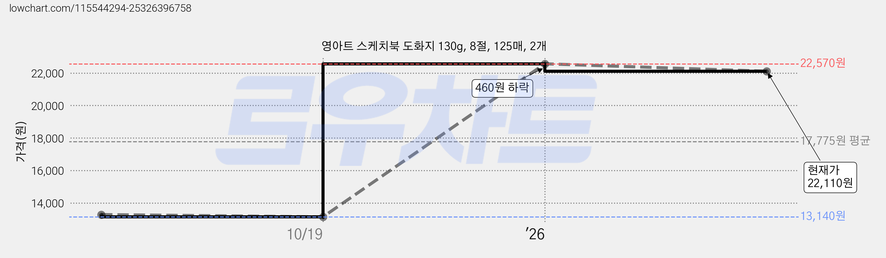 영아트 스케치북 도화지 130g, 8절, 125매, 2개 가격 변동 차트, 현재가 22,110원, 관측 최저가 13,140원