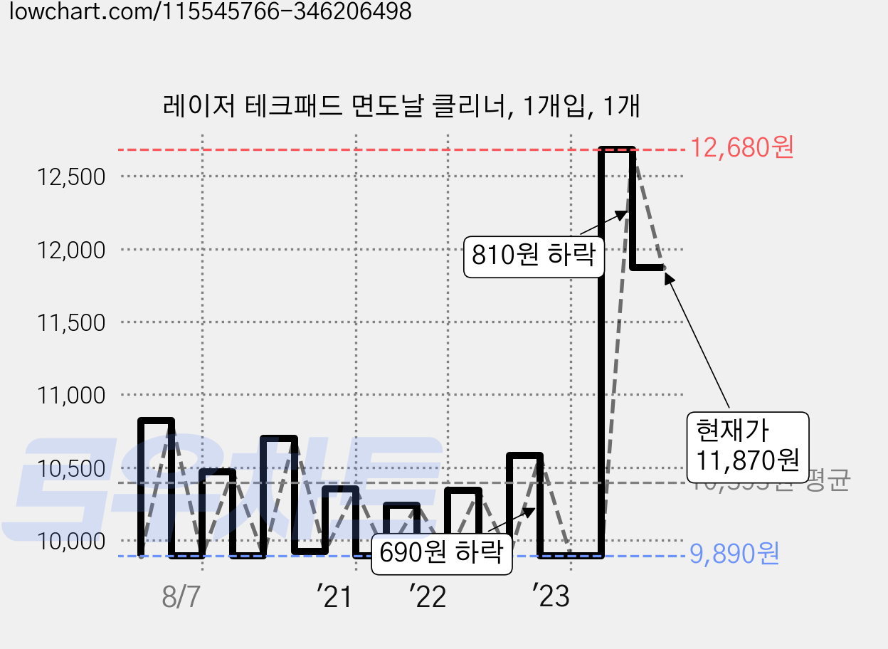 레이저 테크패드 면도날 클리너, 1개입, 1개 가격 변동 차트, 현재가 11,870원, 관측 최저가 6,890원