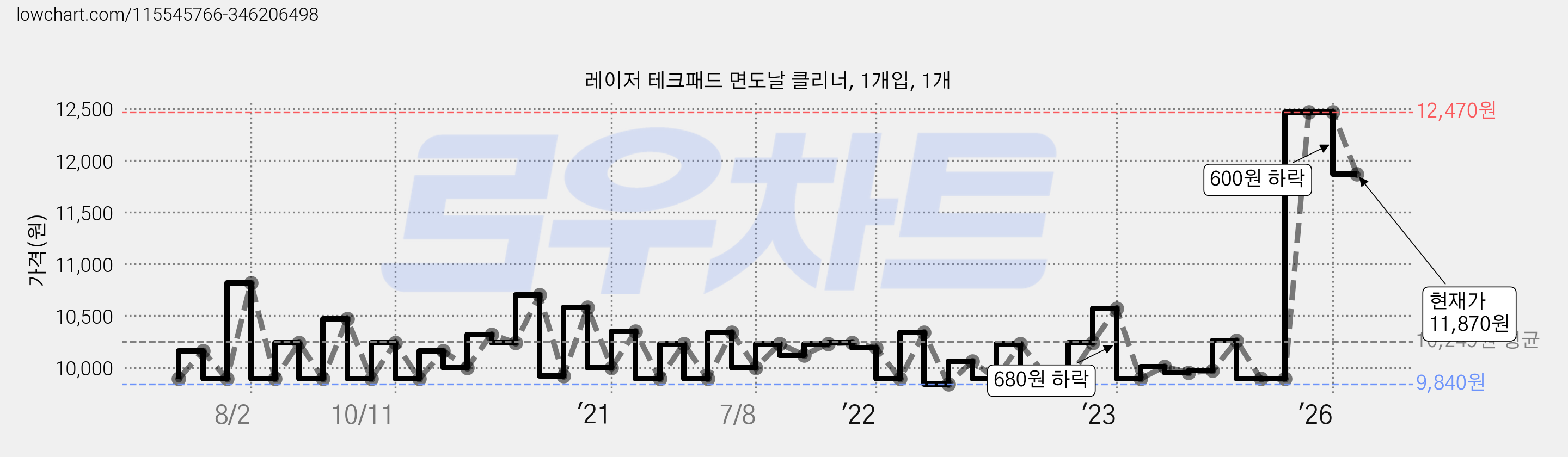 레이저 테크패드 면도날 클리너, 1개입, 1개 가격 변동 차트, 현재가 11,870원, 관측 최저가 6,890원