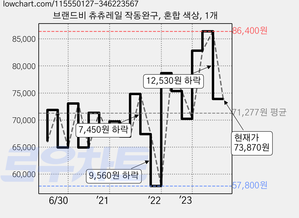 브랜드비 츄츄레일 작동완구, 혼합 색상, 1개 가격 변동 차트, 현재가 73,870원, 관측 최저가 57,800원