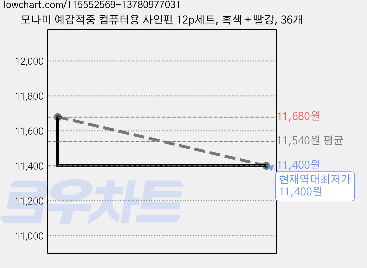 모나미 예감적중 컴퓨터용 사인펜 12p세트, 흑색 + 빨강, 36개 가격 변동 차트, 현재가 11,400원, 역대최저가