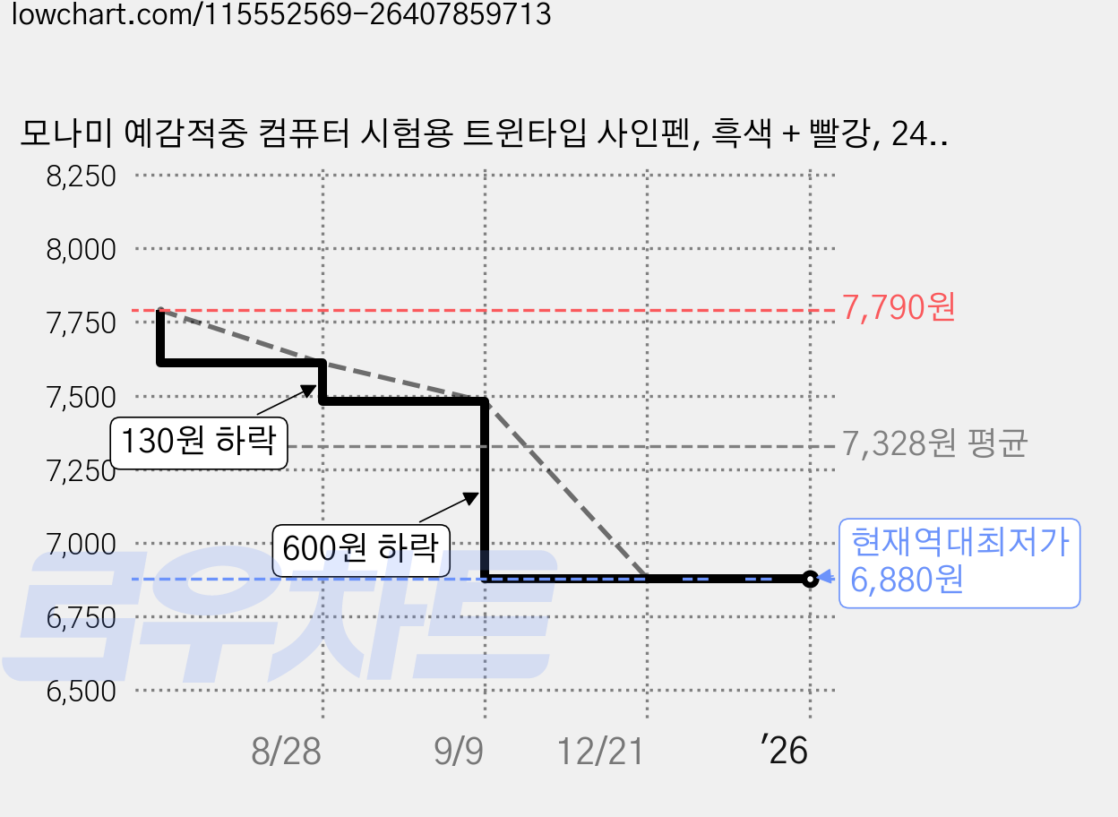 모나미 예감적중 컴퓨터 시험용 트윈타입 사인펜, 흑색 + 빨강, 24개 가격 변동 차트, 현재가 6,880원, 역대최저가