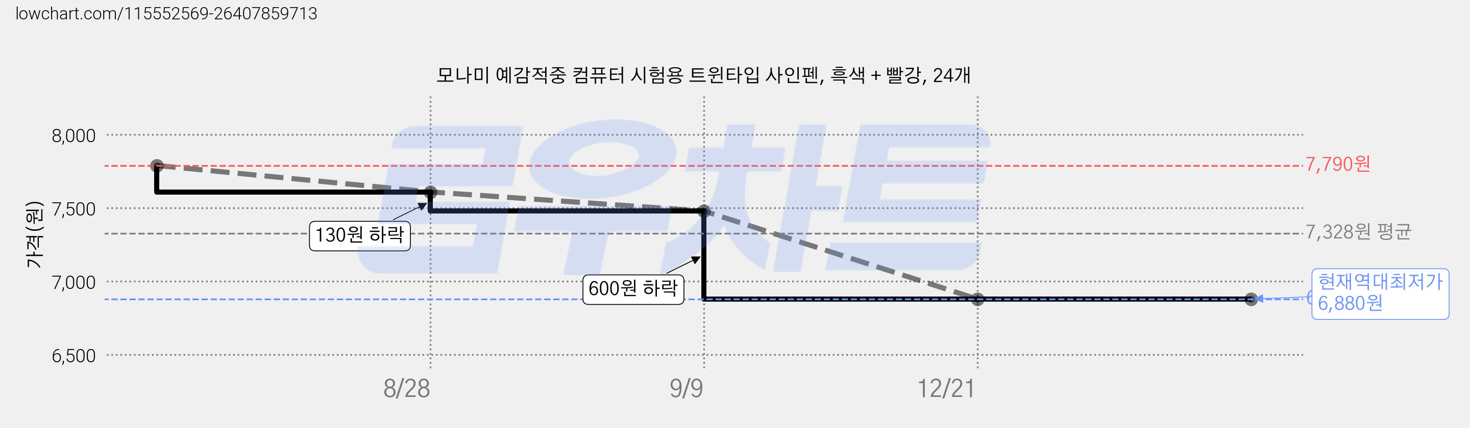 모나미 예감적중 컴퓨터 시험용 트윈타입 사인펜, 흑색 + 빨강, 24개 가격 변동 차트, 현재가 6,880원, 역대최저가