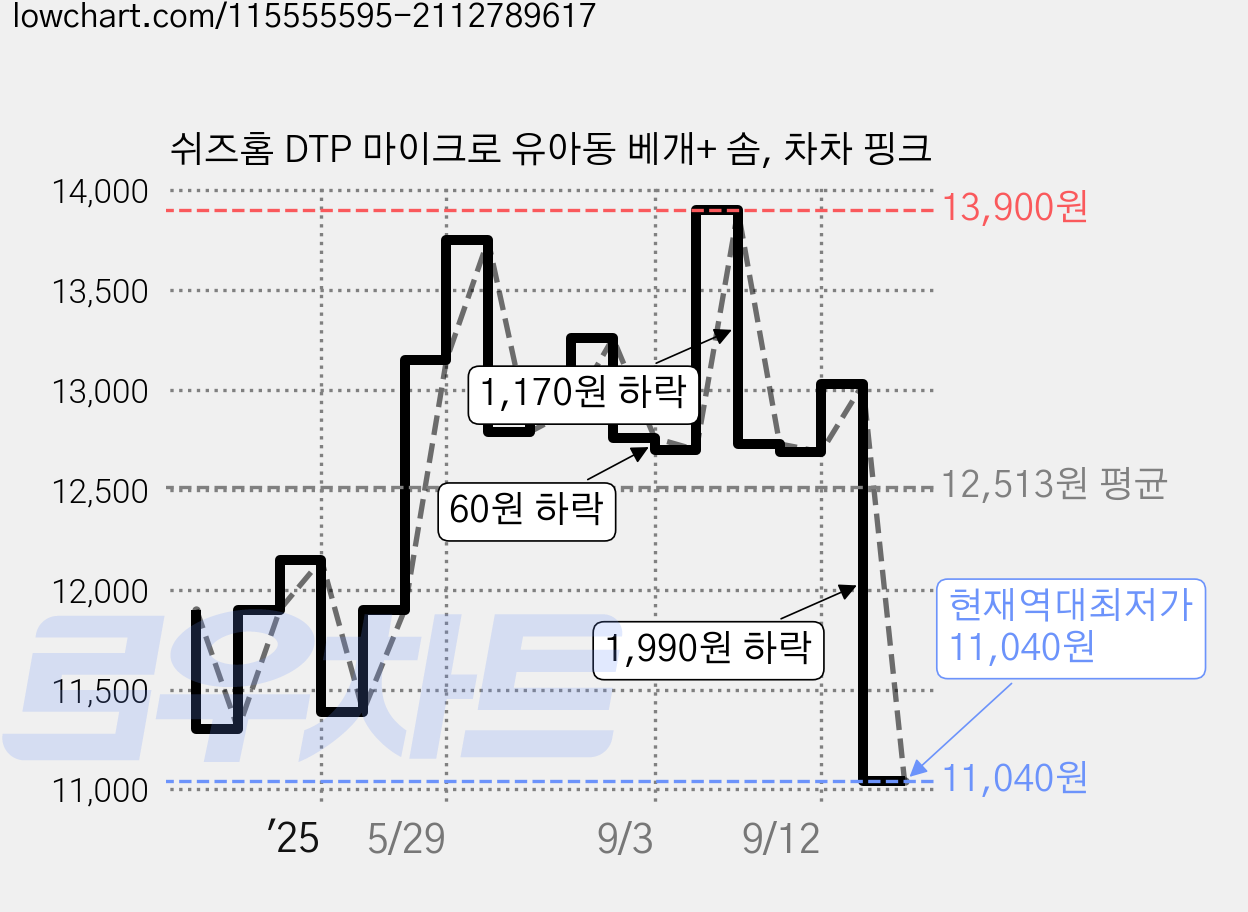 쉬즈홈 DTP 마이크로 유아동 베개+ 솜, 차차 핑크 가격 변동 차트, 현재가 11,040원, 역대최저가