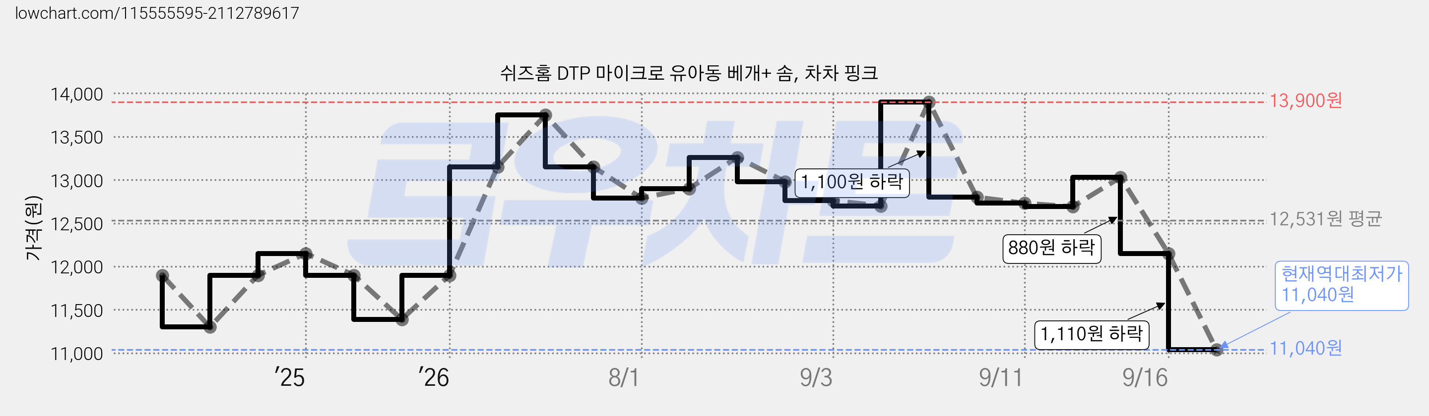 쉬즈홈 DTP 마이크로 유아동 베개+ 솜, 차차 핑크 가격 변동 차트, 현재가 11,040원, 역대최저가