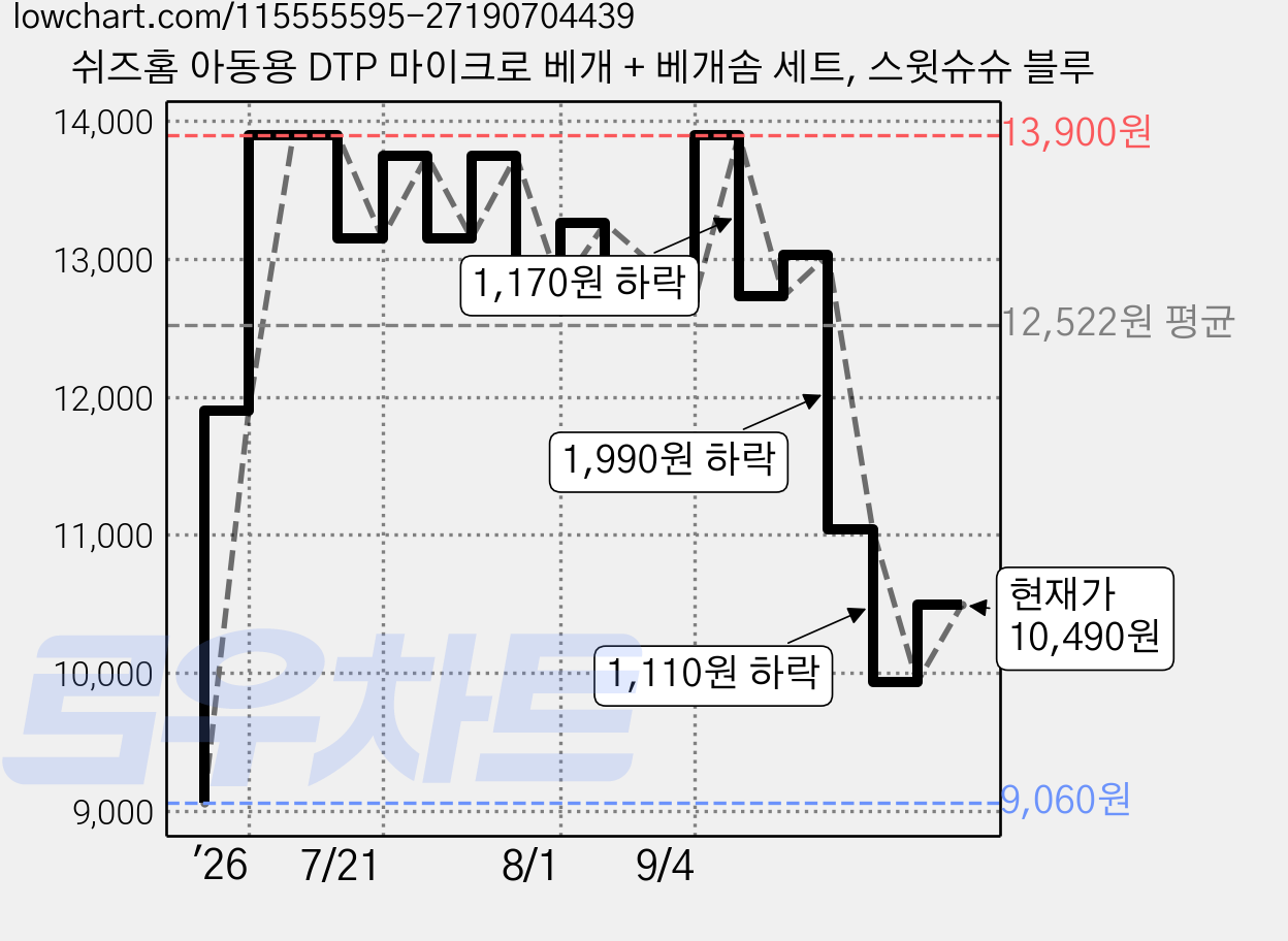 쉬즈홈 아동용 DTP 마이크로 베개 + 베개솜 세트, 스윗슈슈 블루 가격 변동 차트, 현재가 10,490원, 관측 최저가 9,060원