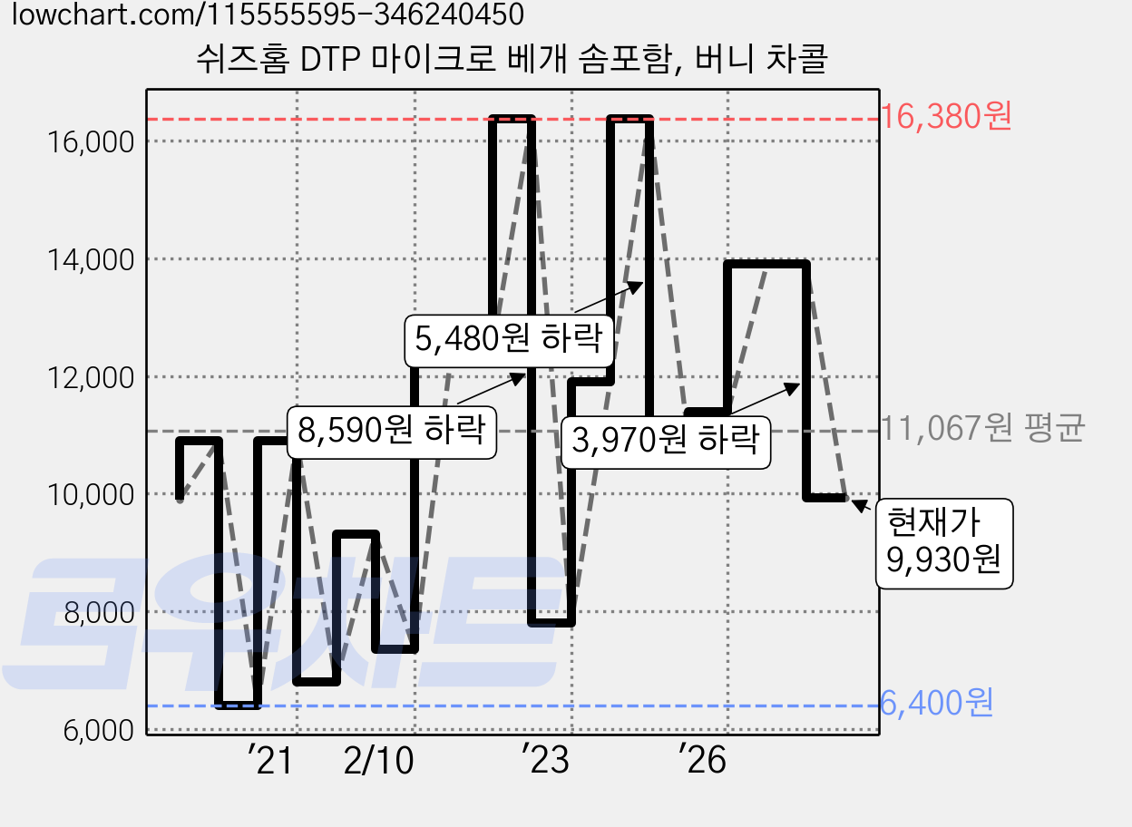쉬즈홈 DTP 마이크로 베개 솜포함, 버니 차콜 가격 변동 차트, 현재가 9,930원, 관측 최저가 5,930원