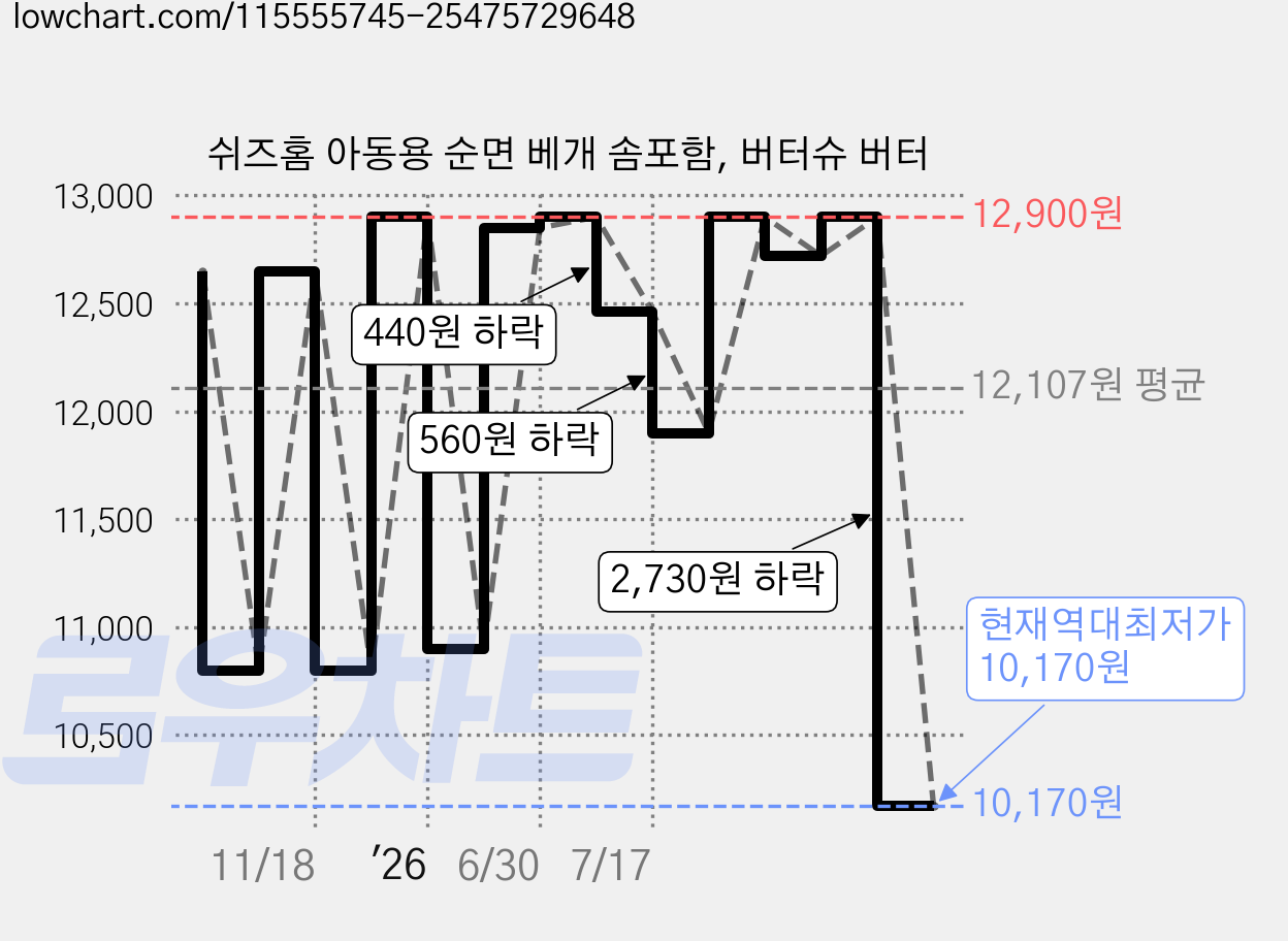 쉬즈홈 아동용 순면 베개 솜포함, 버터슈 버터 가격 변동 차트, 현재가 10,170원, 역대최저가