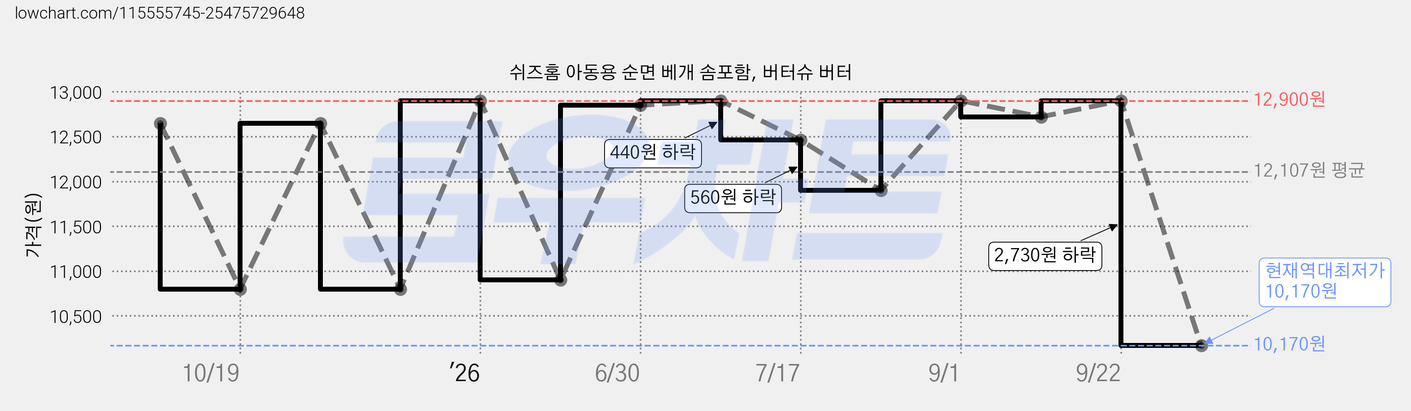 쉬즈홈 아동용 순면 베개 솜포함, 버터슈 버터 가격 변동 차트, 현재가 10,170원, 역대최저가
