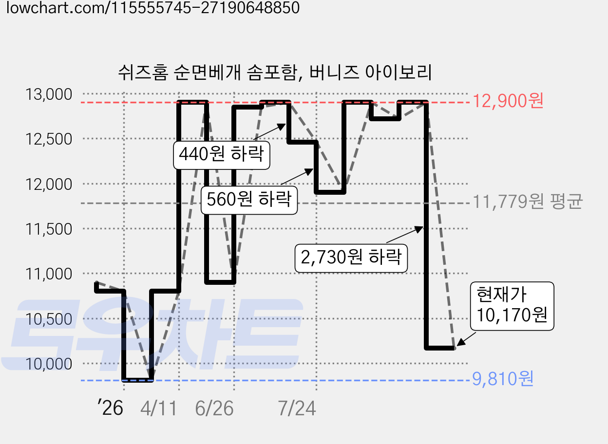 쉬즈홈 순면베개 솜포함, 버니즈 아이보리 가격 변동 차트, 현재가 10,170원, 관측 최저가 9,810원
